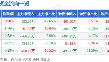 股票行情快报:雪迪龙(002658)3月3日主力资金净卖出593.29万元