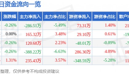 股票行情快报:山西焦化(600740)2月13日主力资金净卖出286.51万元