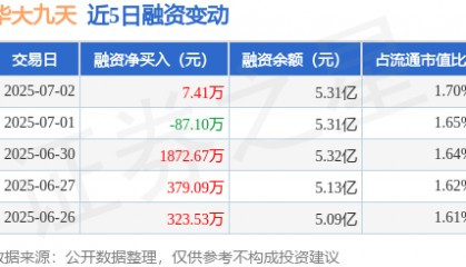 华大九天：7月2日融资买入3738.9万元，融资融券余额5.33亿元