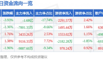 股票行情快报：中国稀土（000831）3月21日主力资金净卖出1.68亿元