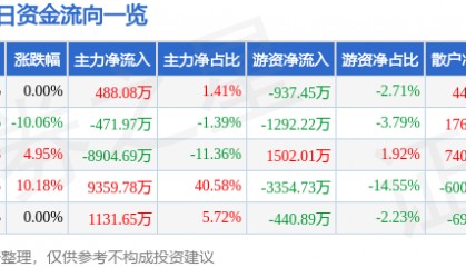 股票行情快报:文峰股份(601010)1月7日主力资金净买入488.08万元
