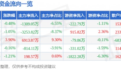 股票行情快报:口子窖(603589)3月18日主力资金净卖出1309.05万元