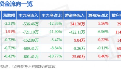 股票行情快报:雪迪龙(002658)3月27日主力资金净卖出536.46万元