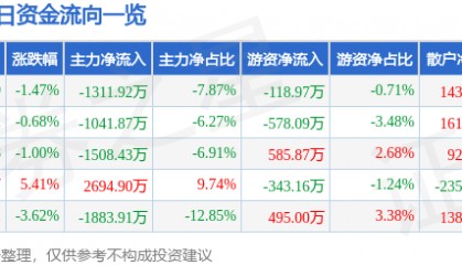 股票行情快报：皖通科技（002331）12月10日主力资金净卖出1311.92万元