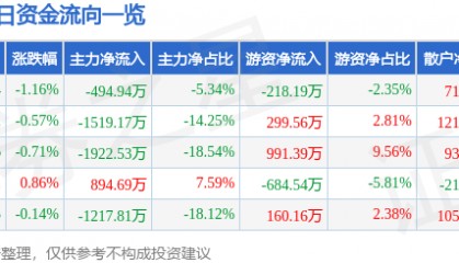 股票行情快报：石化机械（000852）8月14日主力资金净卖出494.94万元