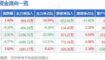 股票行情快报:海伦哲(300201)4月18日主力资金净买入593.15万元