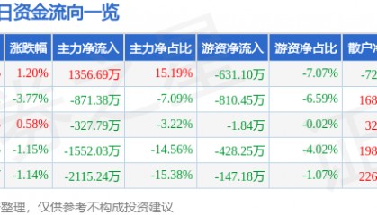 股票行情快报:浙江永强(002489)2月19日主力资金净买入1356.69万元
