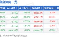 股票行情快报：长安汽车（000625）5月7日主力资金净卖出1.74亿元