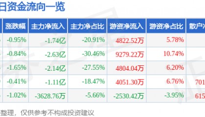 股票行情快报：长安汽车（000625）5月7日主力资金净卖出1.74亿元