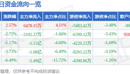 股票行情快报:四川长虹(600839)1月7日主力资金净买入6478.15万元