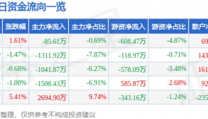 股票行情快报：皖通科技（002331）12月11日主力资金净卖出85.61万元