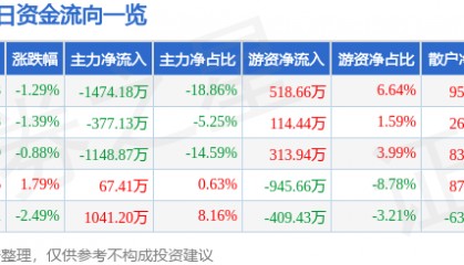 股票行情快报:华数传媒(000156)6月19日主力资金净卖出1474.18万元