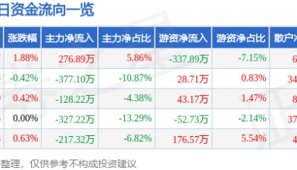 股票行情快报:菲达环保(600526)3月14日主力资金净买入276.89万元