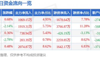 股票行情快报:久立特材(002318)8月5日主力资金净买入1069.15万元