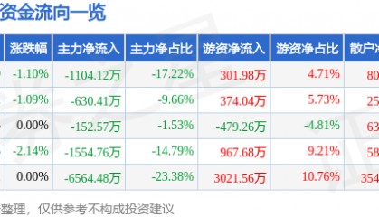 股票行情快报:ST华闻(000793)5月15日主力资金净卖出1104.12万元