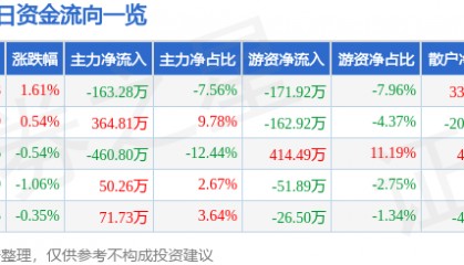 股票行情快报：联美控股（600167）6月24日主力资金净卖出163.28万元