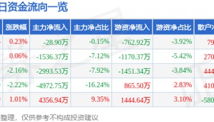 股票行情快报:天赐材料(002709)5月27日主力资金净卖出28.90万元