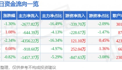 股票行情快报：湖北宜化（000422）12月25日主力资金净卖出2677.82万元