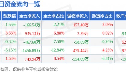 股票行情快报:三峡新材(600293)12月30日主力资金净卖出166.54万元