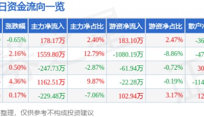 股票行情快报：联美控股（600167）7月9日主力资金净买入178.17万元