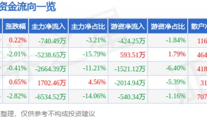 股票行情快报:水井坊(600779)12月20日主力资金净卖出740.49万元