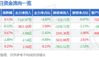 股票行情快报:四川长虹(600839)1月20日主力资金净卖出7147.97万元