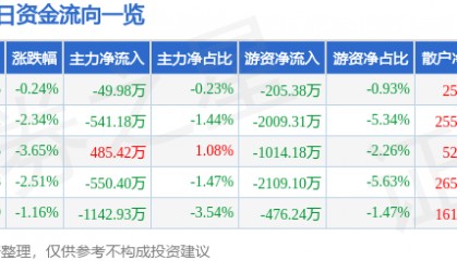 股票行情快报：顺络电子（002138）1月6日主力资金净卖出49.98万元