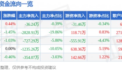 股票行情快报:口子窖(603589)4月1日主力资金净卖出36.24万元