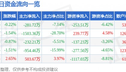 股票行情快报:福建水泥(600802)3月21日主力资金净卖出281.72万元