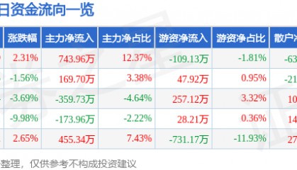股票行情快报:兰州黄河(000929)12月26日主力资金净买入743.96万元