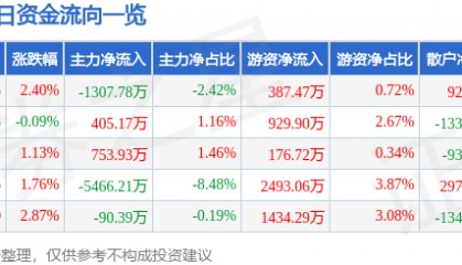 股票行情快报：顺络电子（002138）2月12日主力资金净卖出1307.78万元