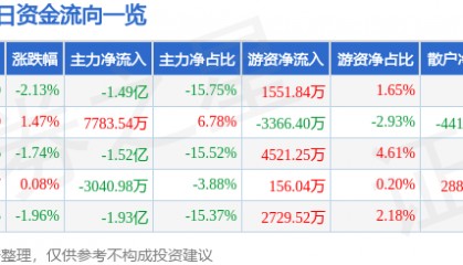 股票行情快报：北方稀土（600111）4月24日主力资金净卖出1.49亿元