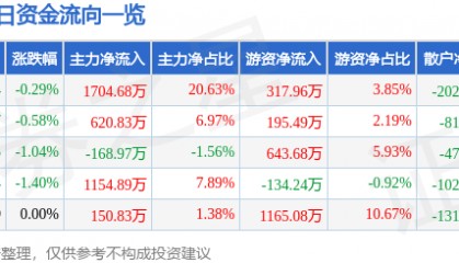 股票行情快报：伟星股份（002003）9月17日主力资金净买入1704.68万元