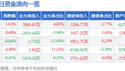 股票行情快报:中国稀土(000831)4月2日主力资金净买入3985.81万元