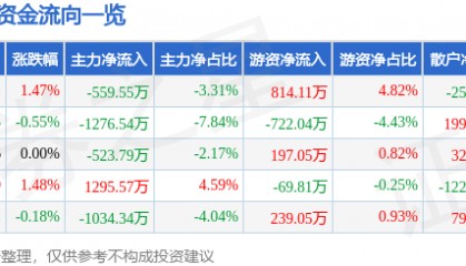 股票行情快报:海伦哲(300201)6月30日主力资金净卖出559.55万元