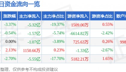股票行情快报:四川长虹(600839)12月13日主力资金净卖出5.32亿元