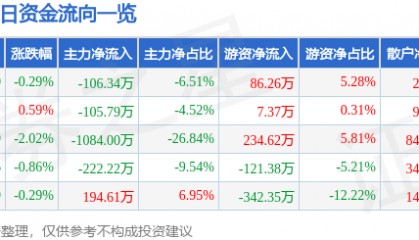 股票行情快报:ST易事特(300376)4月2日主力资金净卖出106.34万元