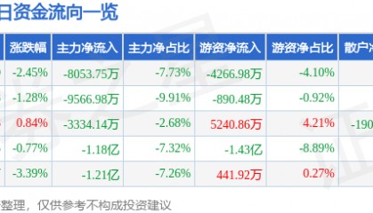 股票行情快报：山河智能（002097）9月2日主力资金净卖出8053.75万元
