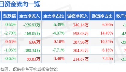 股票行情快报:博汇纸业(600966)1月13日主力资金净卖出226.93万元