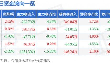 股票行情快报：中兴商业（000715）2月20日主力资金净卖出283.70万元