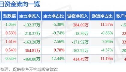 股票行情快报：联美控股（600167）6月26日主力资金净卖出132.37万元