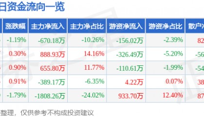 股票行情快报:亚太药业(002370)3月13日主力资金净卖出670.18万元