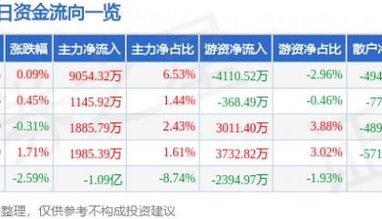 股票行情快报：中微公司（688012）8月7日主力资金净买入9054.32万元
