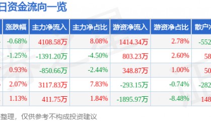 股票行情快报:海立股份(600619)5月22日主力资金净买入4108.58万元