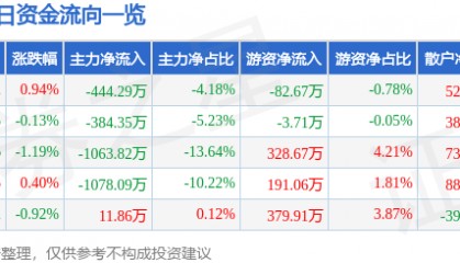 股票行情快报:南京高科(600064)5月19日主力资金净卖出444.29万元