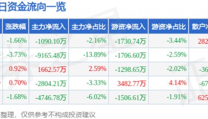 股票行情快报：山河智能（002097）10月17日主力资金净卖出1090.10万元