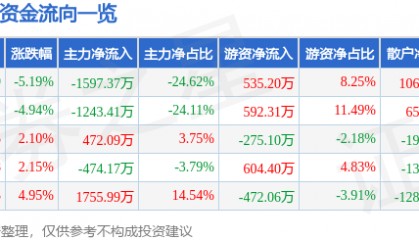 股票行情快报:ST华闻(000793)4月8日主力资金净卖出1597.37万元