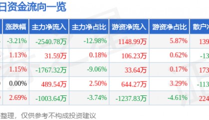股票行情快报：上海凯宝（300039）4月16日主力资金净卖出2540.78万元