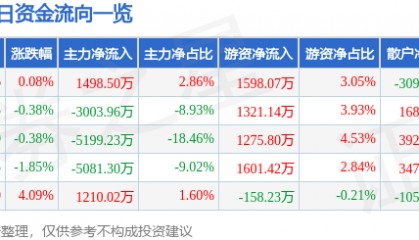 股票行情快报：永太科技（002326）8月7日主力资金净买入1498.50万元