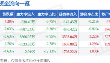 股票行情快报:东方通(300379)11月19日主力资金净卖出530.40万元